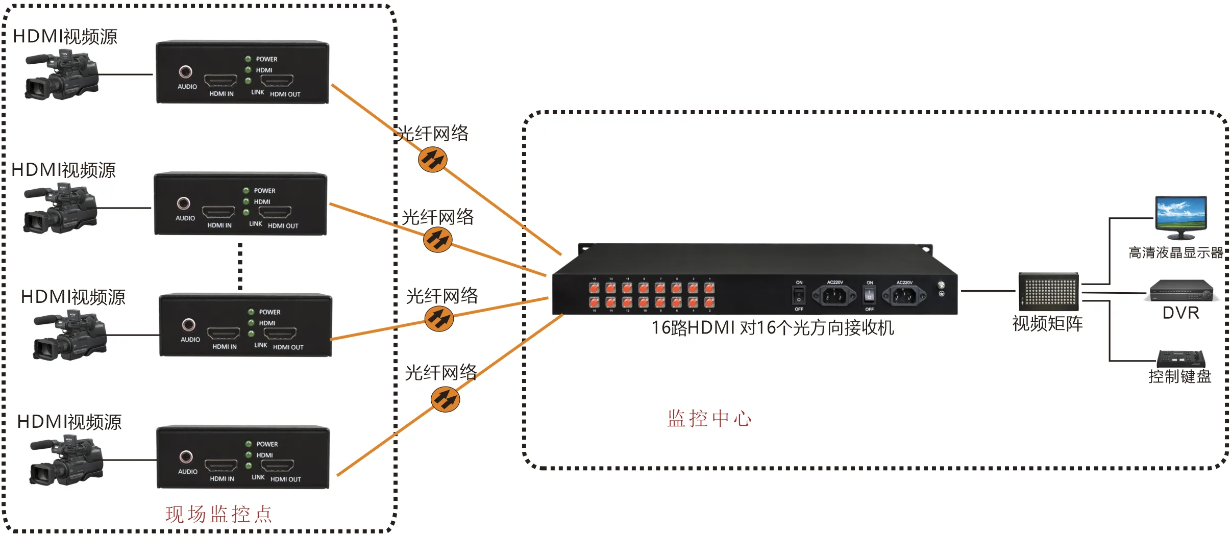 16路2K hdmi 对应16个光方向 HDMI光端机 1U 机架式