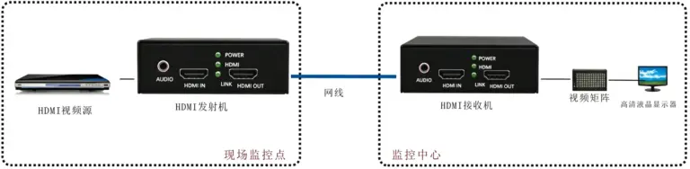 2K 60HZ HDMI1.2 转网络（可接入无线设备）