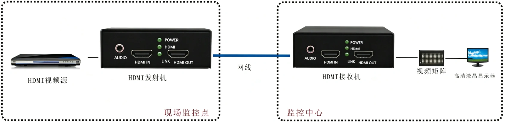 2K 60HZ HDMI1.2 转网络（可接入无线设备）