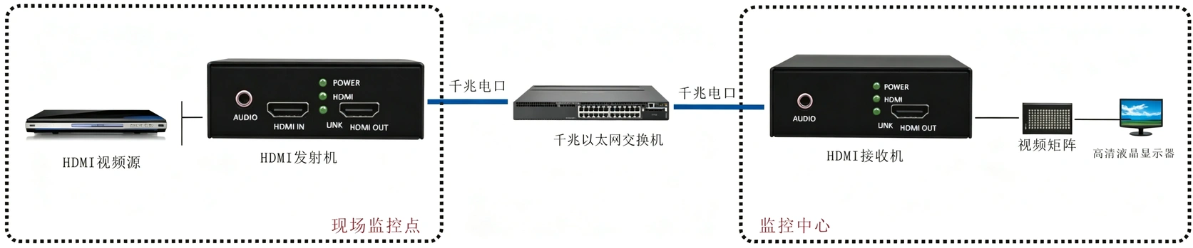 2K 60HZ HDMI1.2 转网络（可接入无线设备）