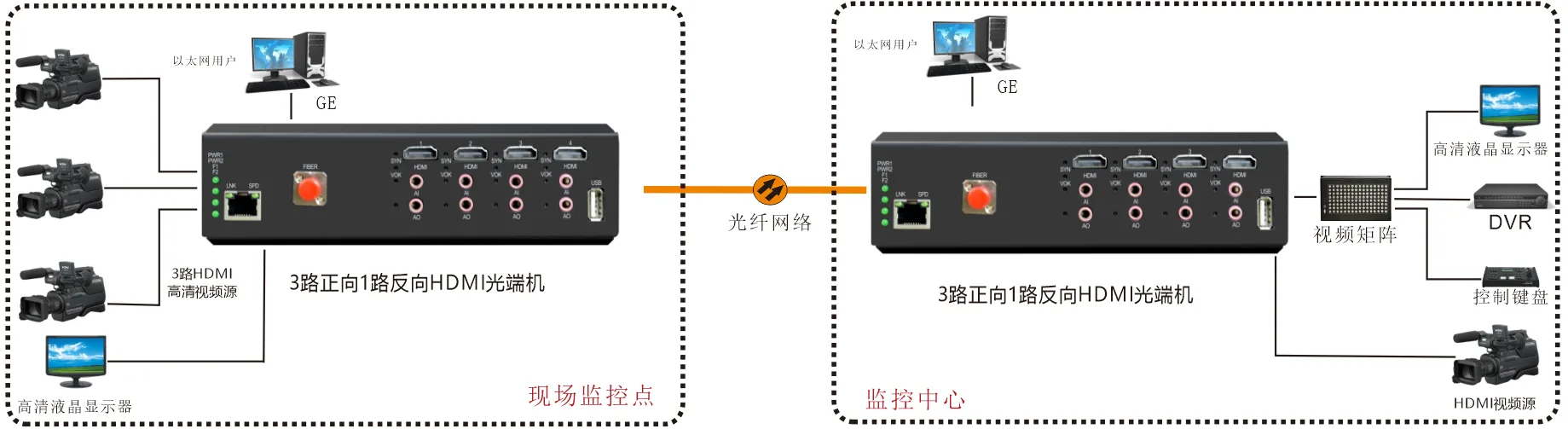 (2路双向2K hdmi) 或(3路正向+1路反向2K hdmi) +1路千兆以太网+1路USB光端机