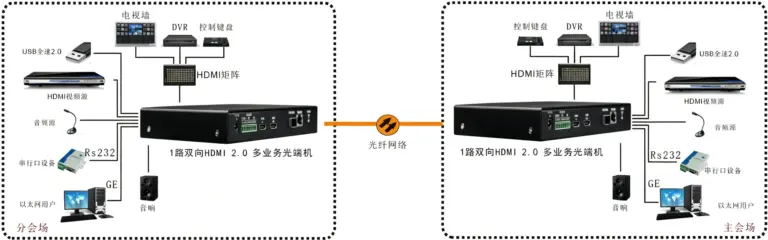 4K 60HZ 双向HDMI2.0光端机
