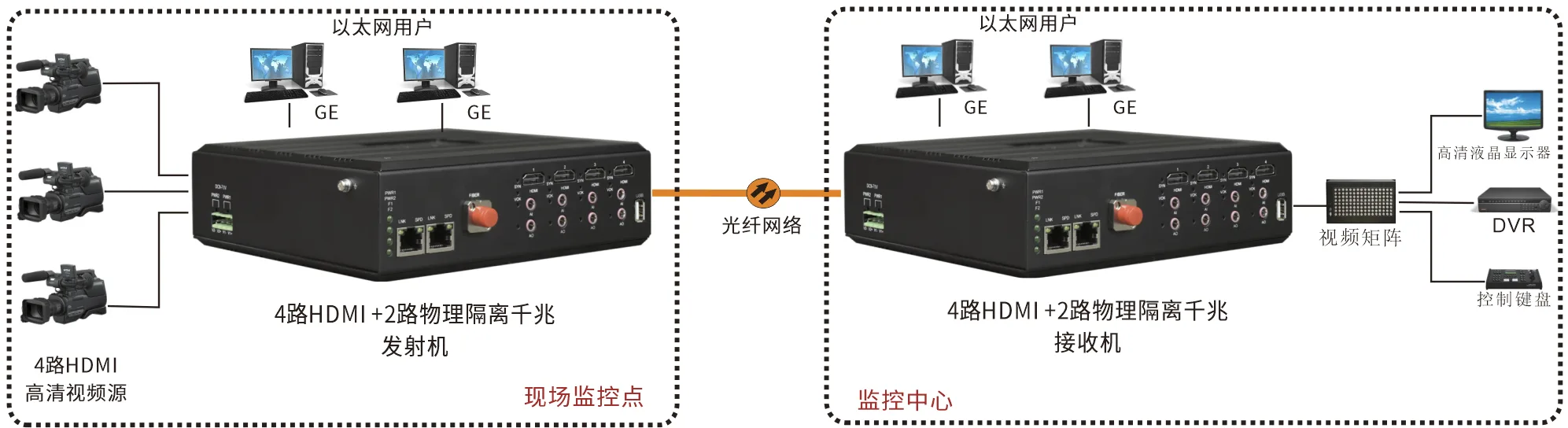 4路2K HDMI+1路双向独立音频 + 2路物理隔离千兆以太网+USB 光端机
