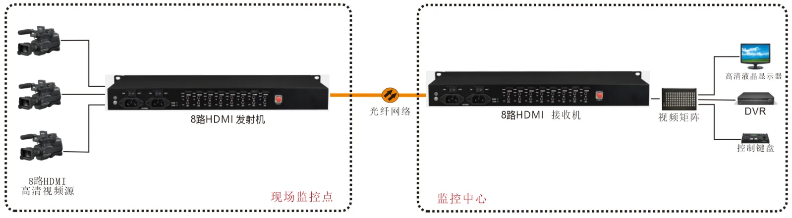 8路2K 60HZ HDMI 可带独立双向音频 光端机