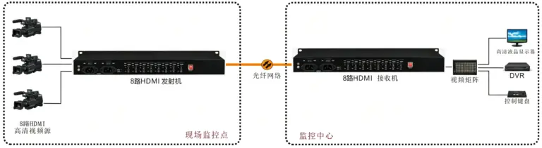 8路4K HDMI 1.4 光端机