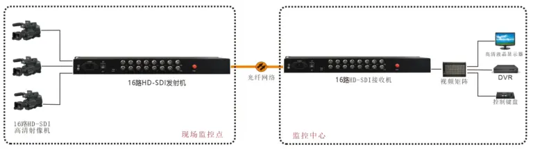 16路12G HD-SDI 光端机