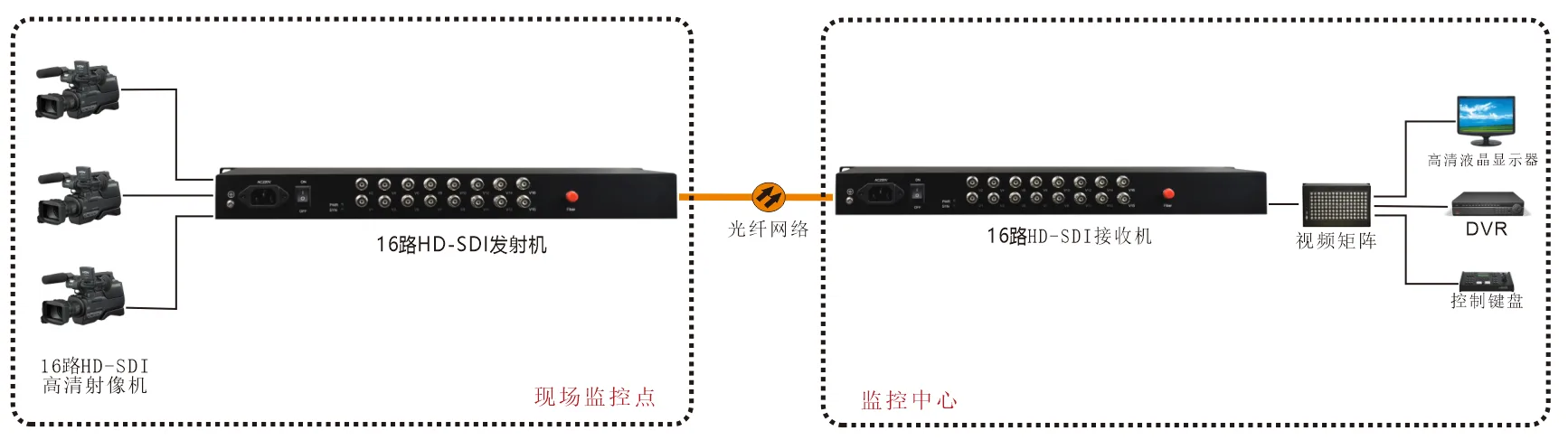 16路12G HD-SDI 光端机