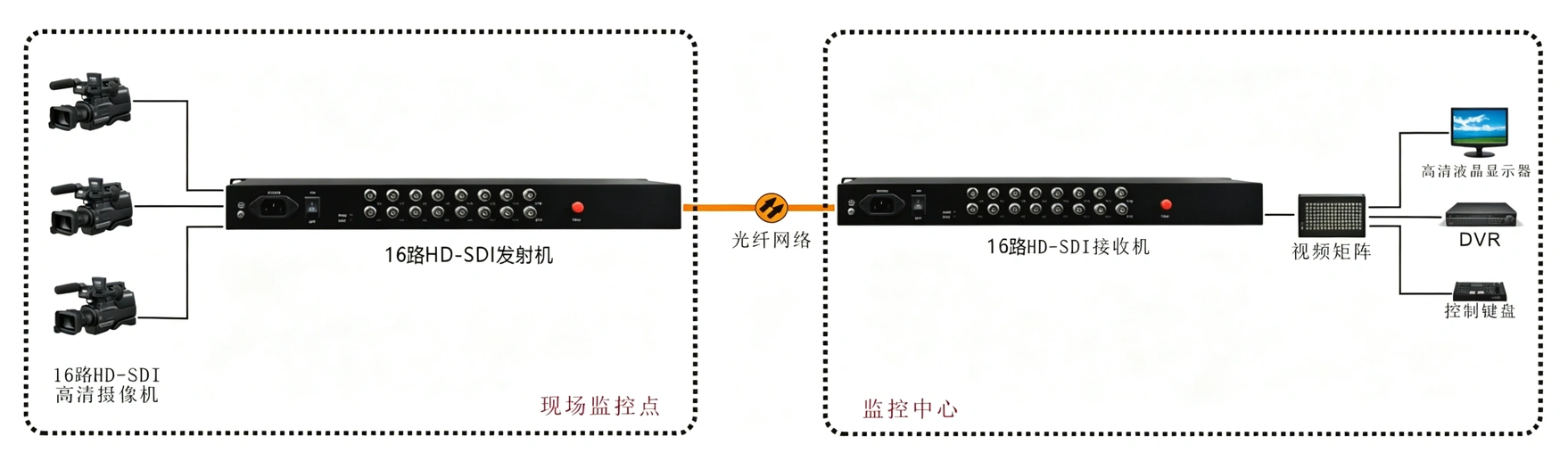 16路3G HD-SDI光端机
