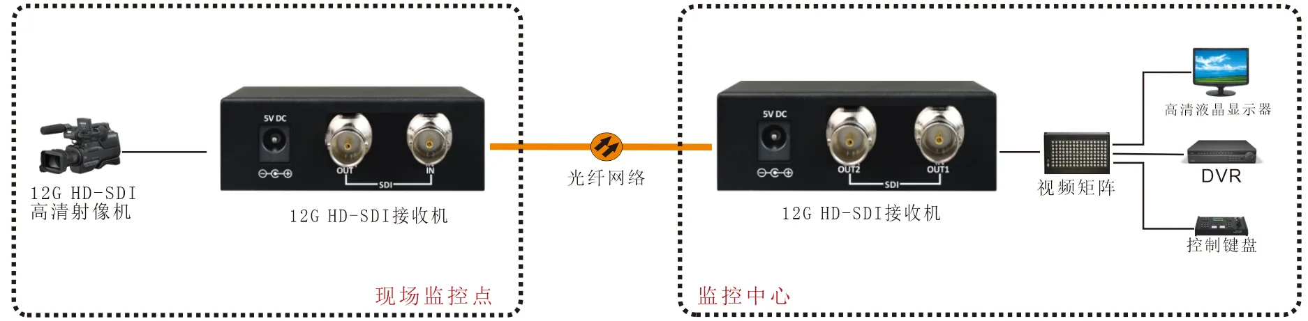 1路12G HD-SDI 光端机