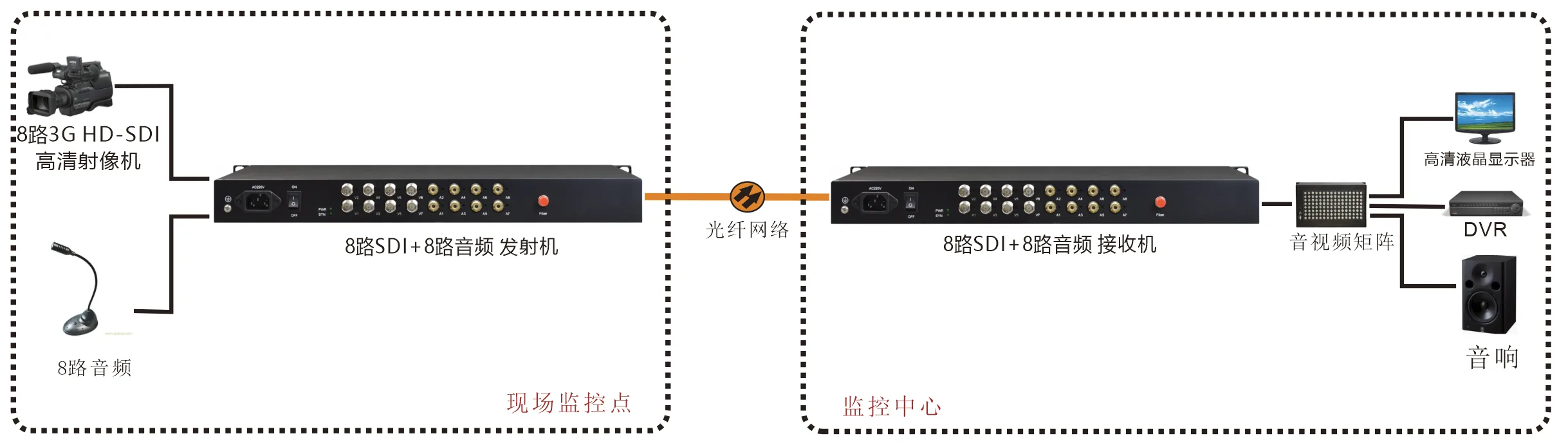 8路3G HD-SDI+8路莲花座音频 光端机
