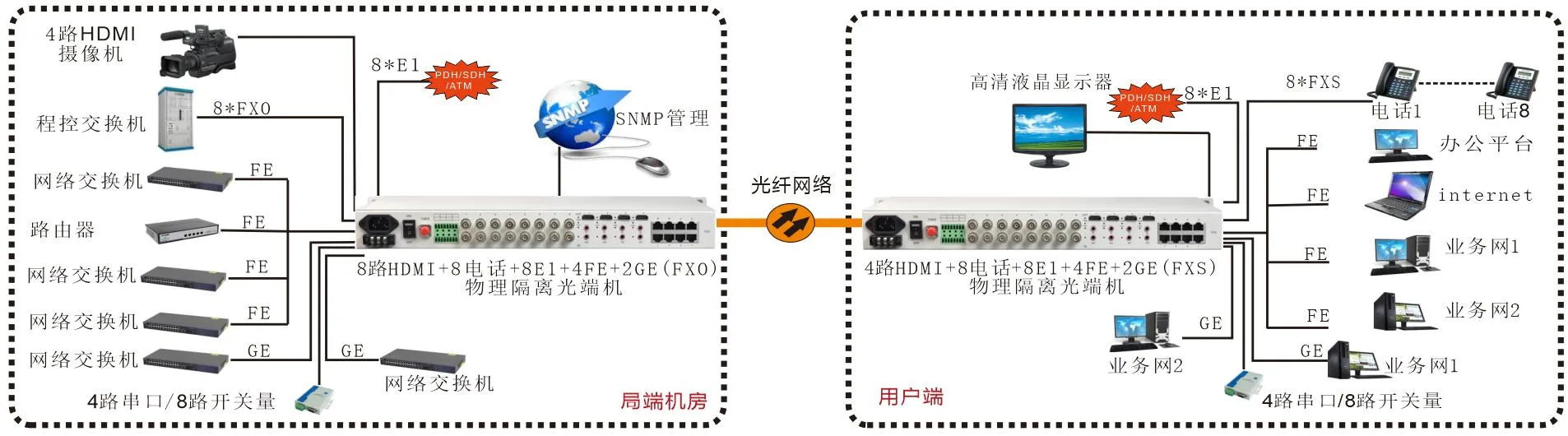4路HDMI视频+2路千电+4路百电(物理隔离)+8路电话+开关量+串口+E1 光端机