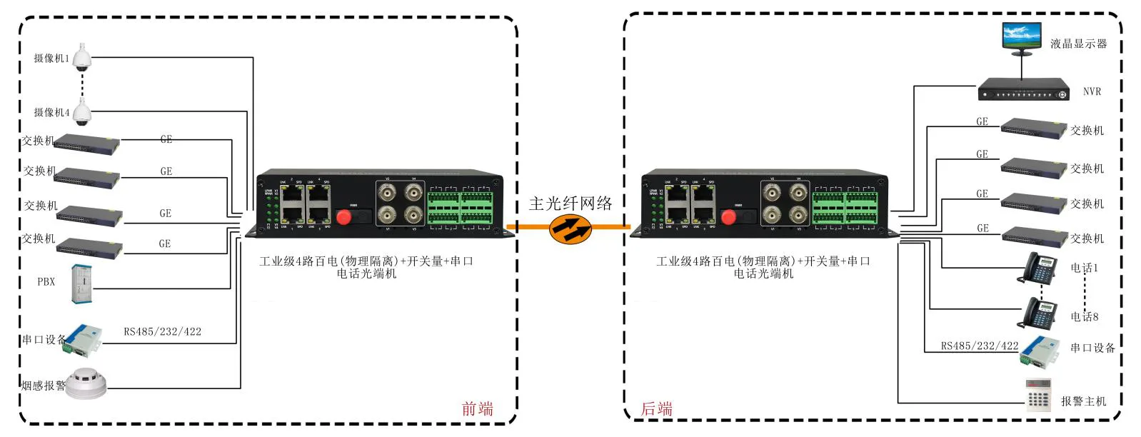 4路百电(物理隔离)+开关量+串口+电话光端机 专用光端机