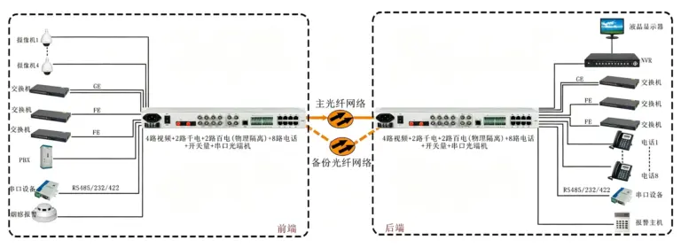 4路视频+2路千电+2路百电(物理隔离)+8路电话+开关量+串口+电话光端机 专用光端机