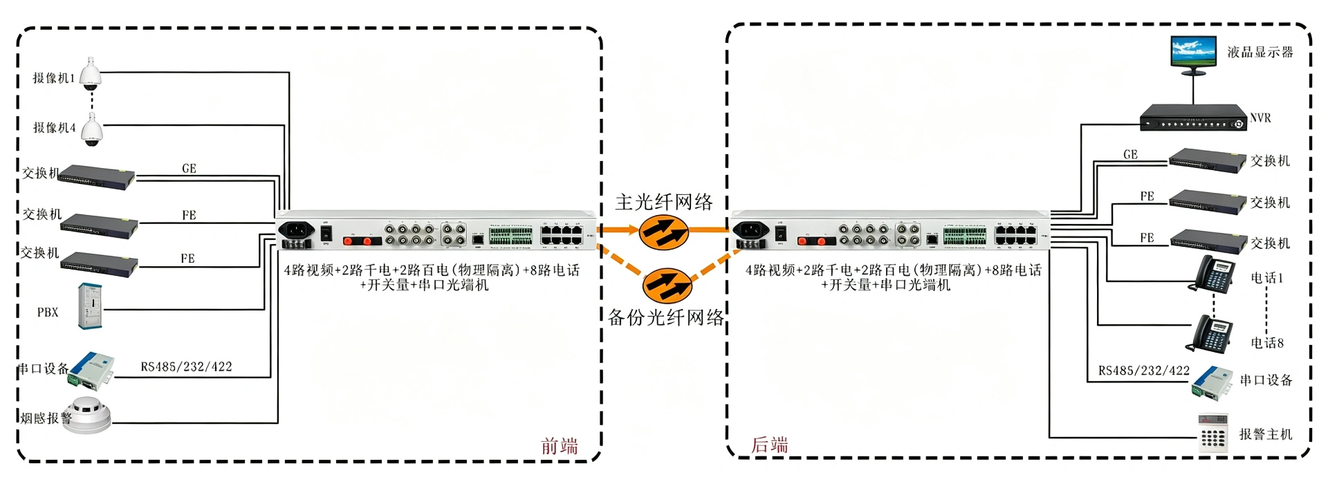4路视频+2路千电+2路百电(物理隔离)+8路电话+开关量+串口+电话光端机 专用光端机