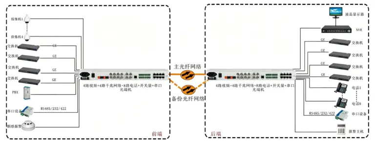 4路视频+4路千兆网络+8路电话+开关量+串口+电话光端机 专用光端机