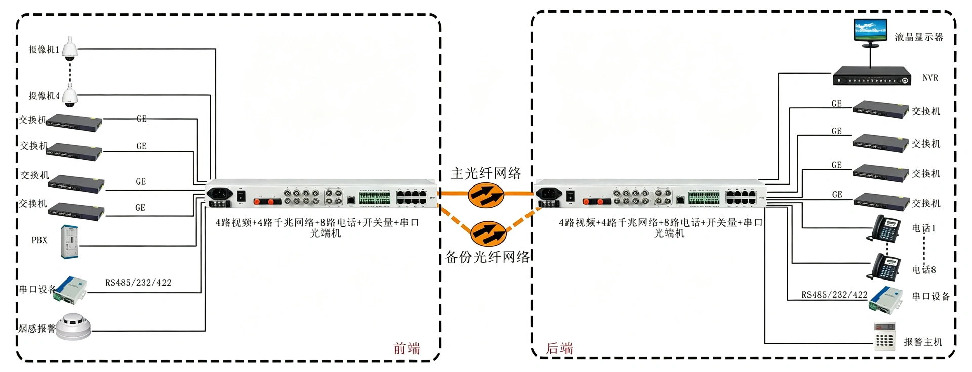 4路视频+4路千兆网络+8路电话+开关量+串口+电话光端机 专用光端机