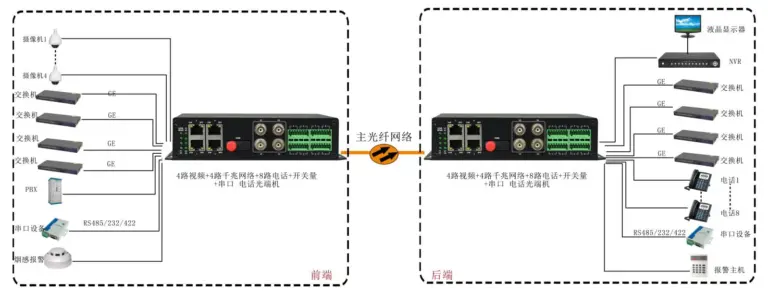 4路视频+4路千兆网络+开关量+串口+电话光端机 专用光端机