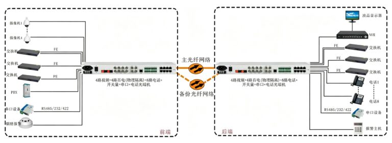 4路视频+4路百电(物理隔离)+8路电话+开关量+串口+电话光端机 专用光端机