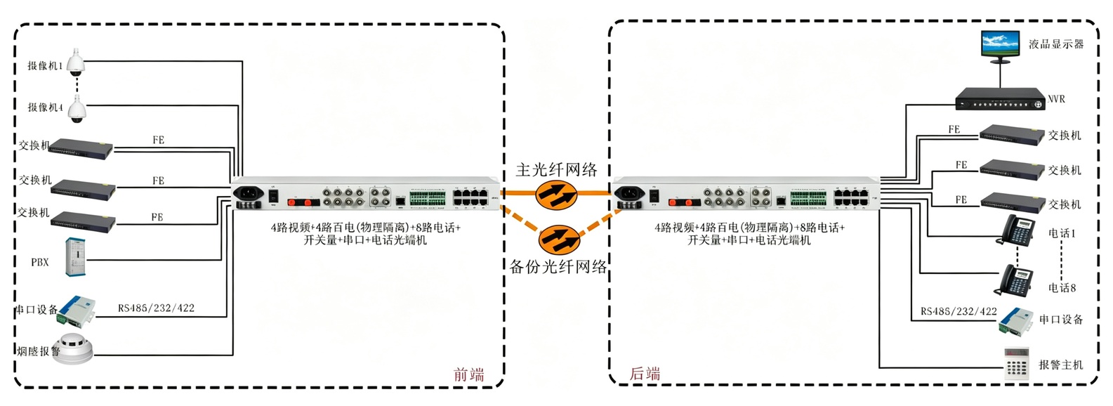 4路视频+4路百电(物理隔离)+8路电话+开关量+串口+电话光端机 专用光端机