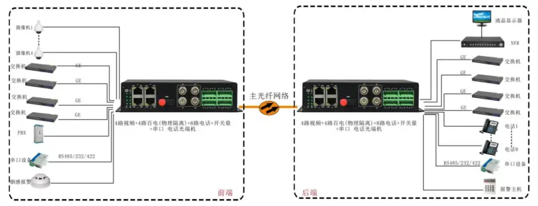 4路视频+4路百电(物理隔离)+开关量+串口+电话光端机 专用光端机