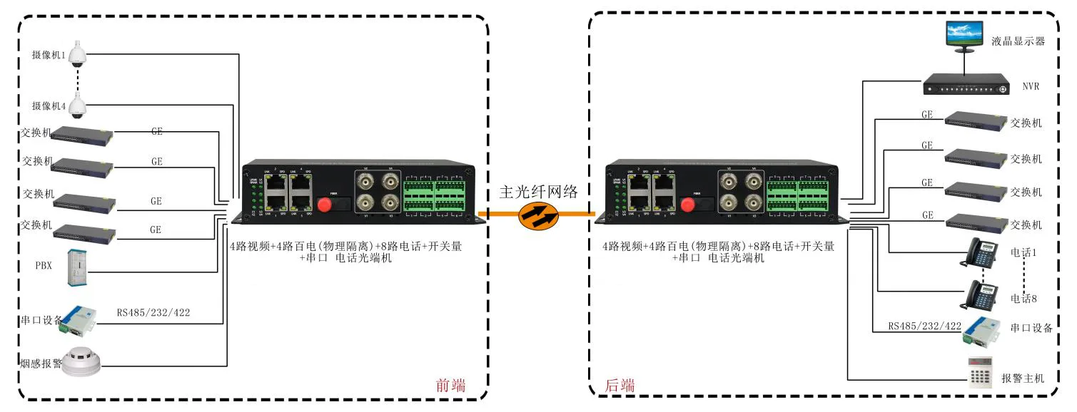 4路视频+4路百电(物理隔离)+开关量+串口+电话光端机 专用光端机