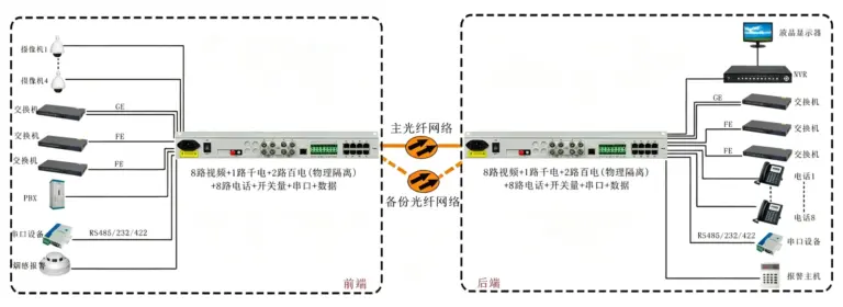 8路视频+1路千电+2路百电(物理隔离)+8路电话+开关量+串口+数据光端机 专用光端机