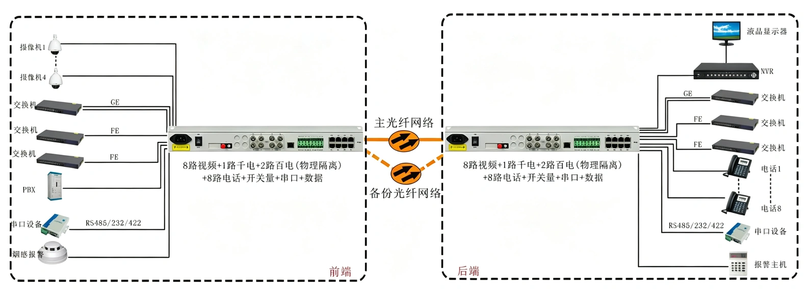 8路视频+1路千电+2路百电(物理隔离)+8路电话+开关量+串口+数据光端机 专用光端机