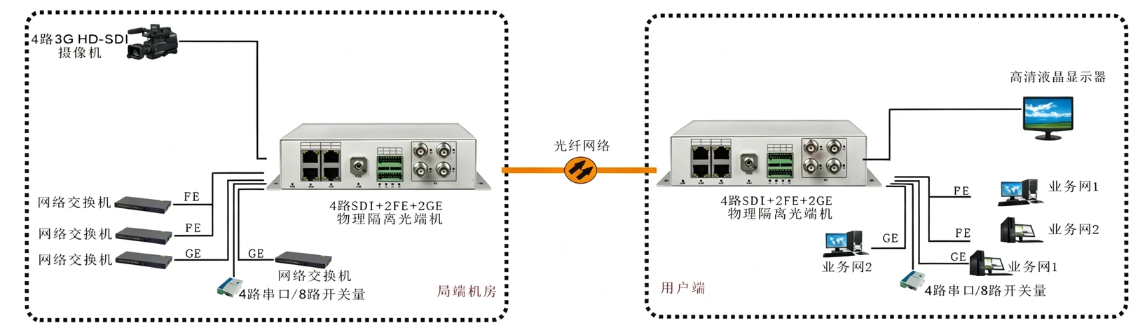 桌面式4路3G HD-SDI视频+2路千电+2路百电(物理隔离)+开关量+串口光端机