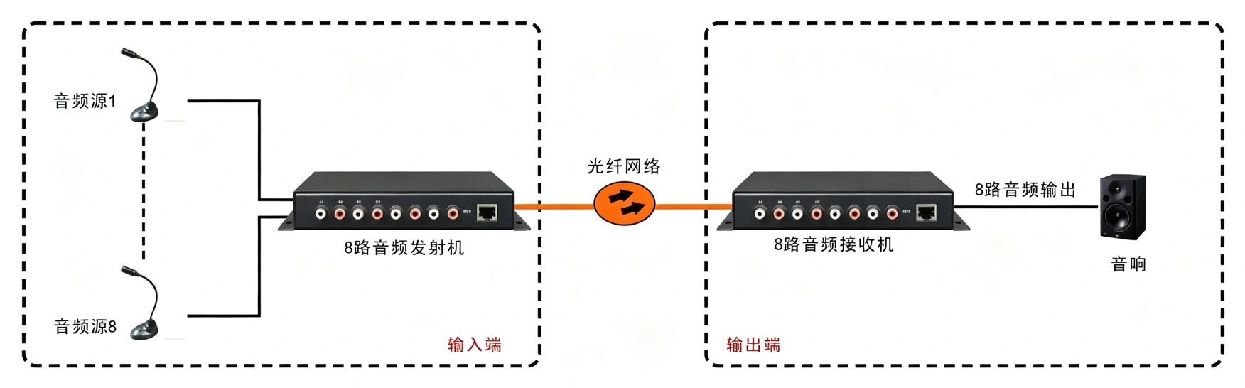 1-8路纯音频光端机