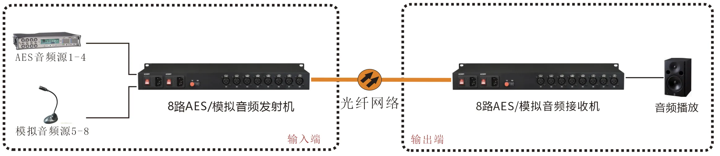 8路AES/EBU数字音频、8路模拟音频 混合光端机