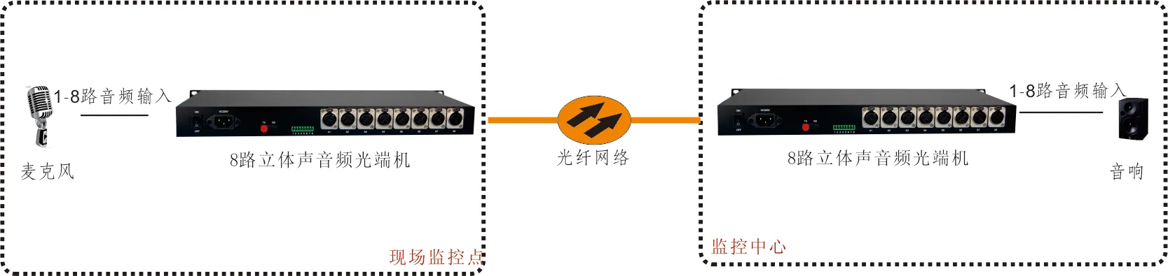 8路卡侬头(XLR)立体声音频光端机