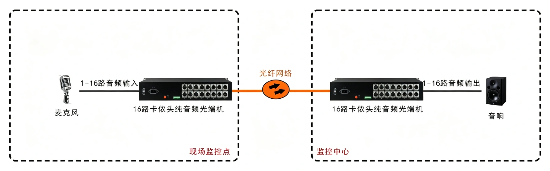 卡侬头(XLR)1-16路纯音频光端机 2U